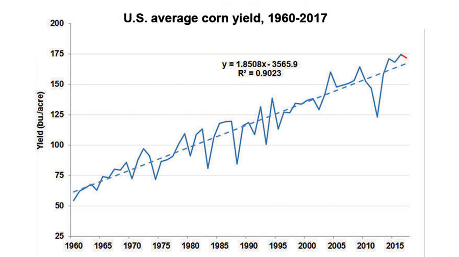 Corn yield chart